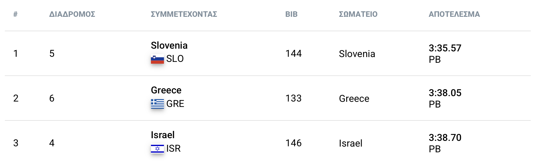 Βαλκανικό στίβου 2026: Αποτελέσματα (2η μέρα)